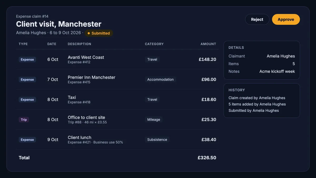 An expense claim with a train ticket, a hotel, a taxi, a business journey priced per mile, and a total in pounds