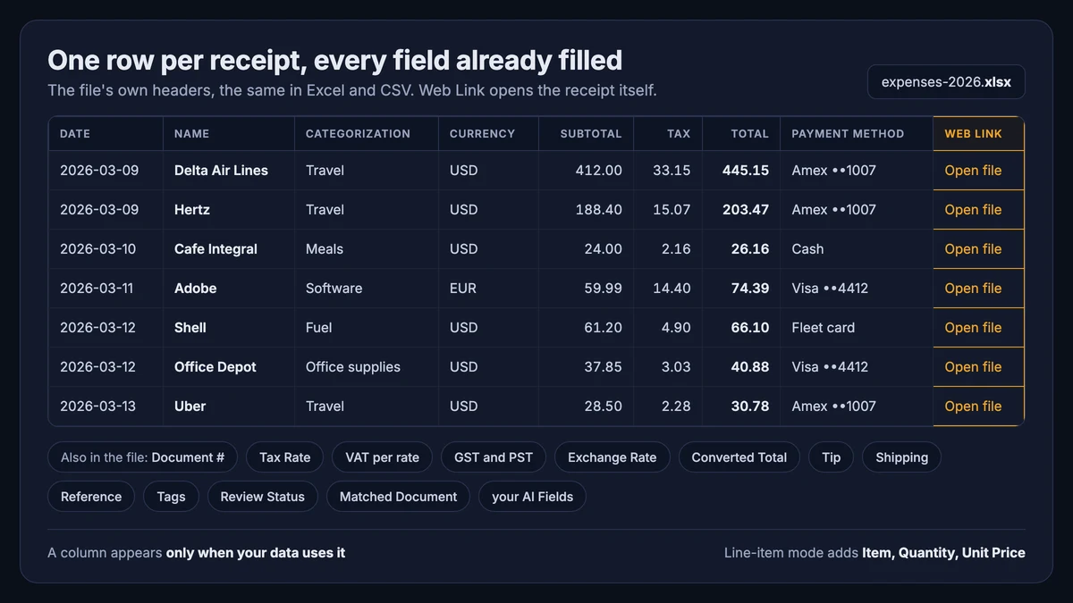 A spreadsheet export from SparkReceipt showing its own column headers, Date, Name, Categorization, Currency, Subtotal, Tax, Total and Payment Method, with the Web Link column opening each receipt