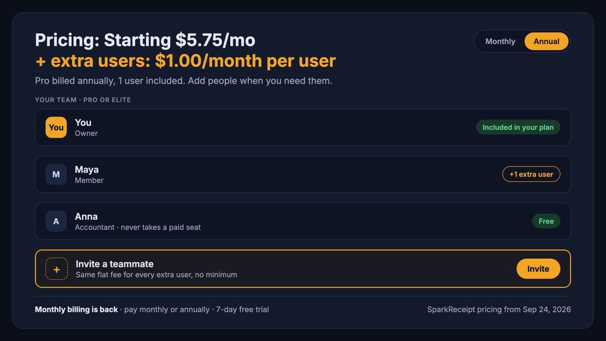 SparkReceipt's New Pricing: Extra Users $1.00/Month, Plans From $5.75/Month