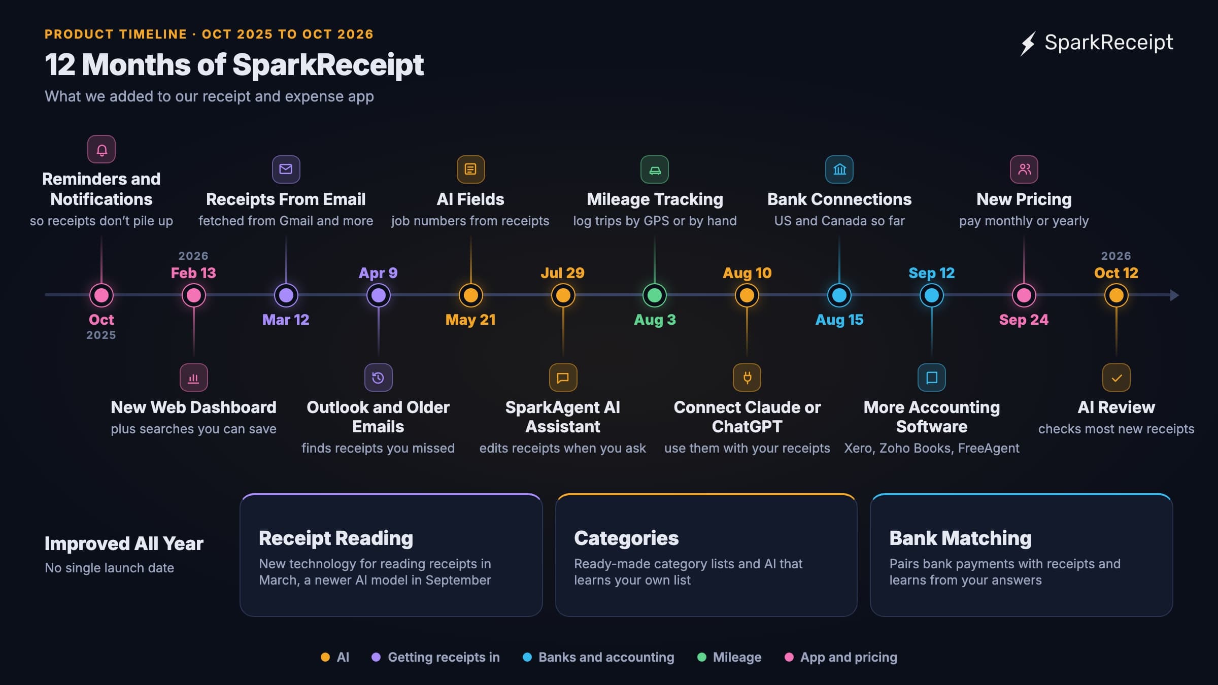 Timeline of 12 new SparkReceipt features from October 2025 to October 2026
